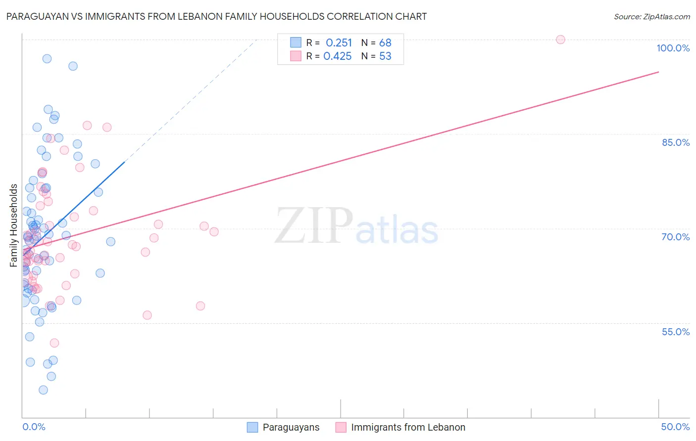 Paraguayan vs Immigrants from Lebanon Family Households