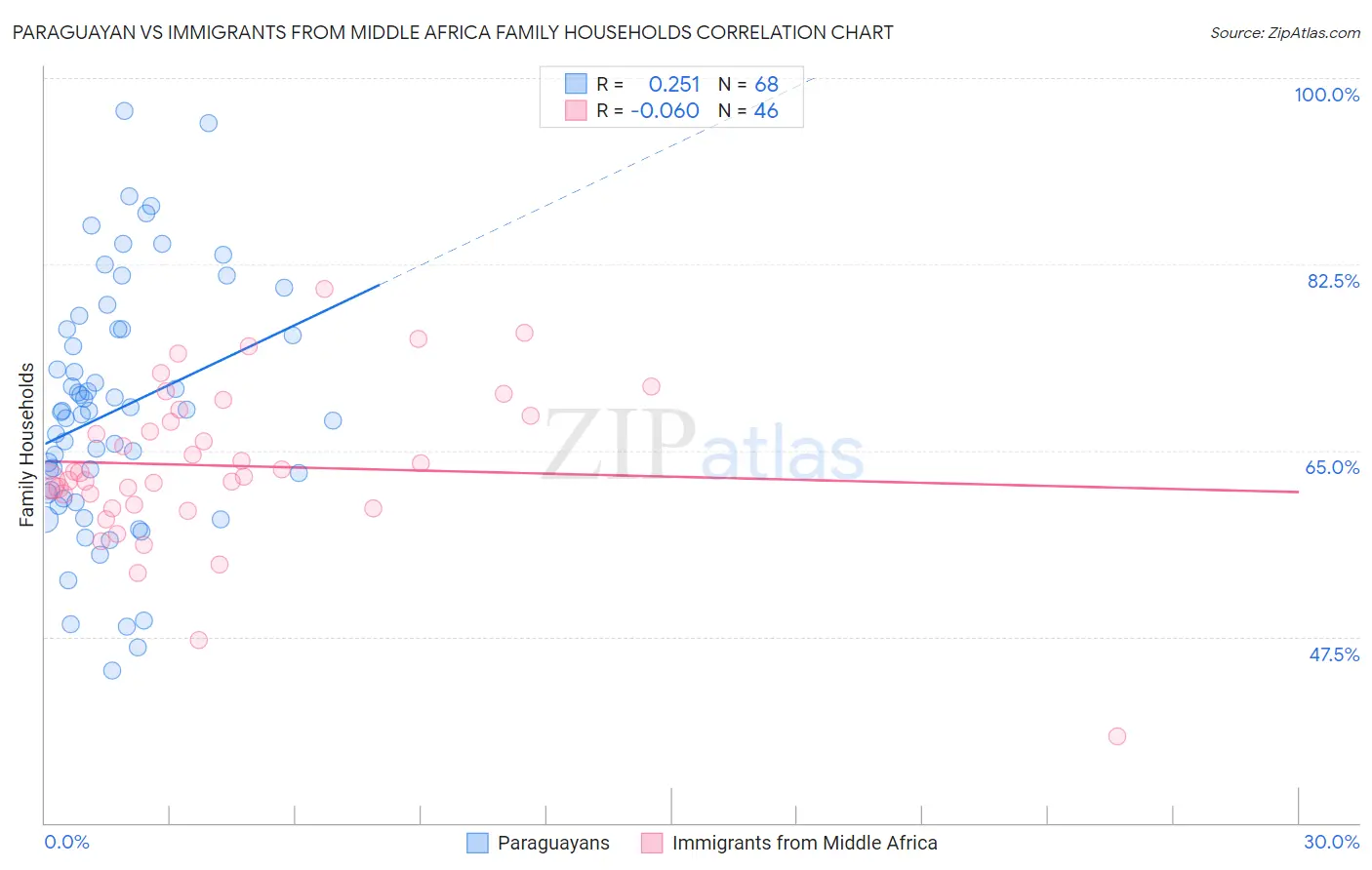 Paraguayan vs Immigrants from Middle Africa Family Households