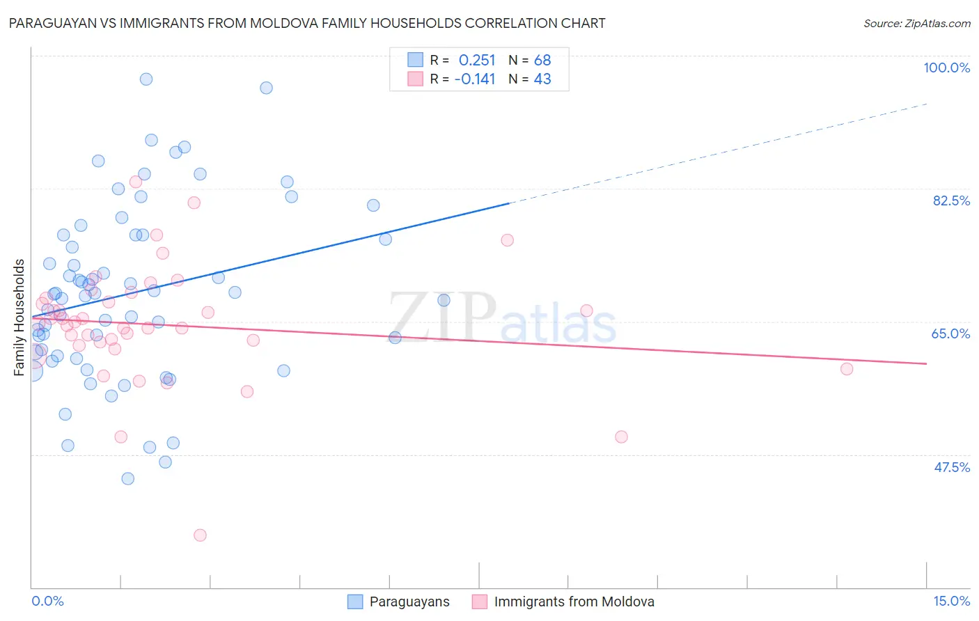 Paraguayan vs Immigrants from Moldova Family Households