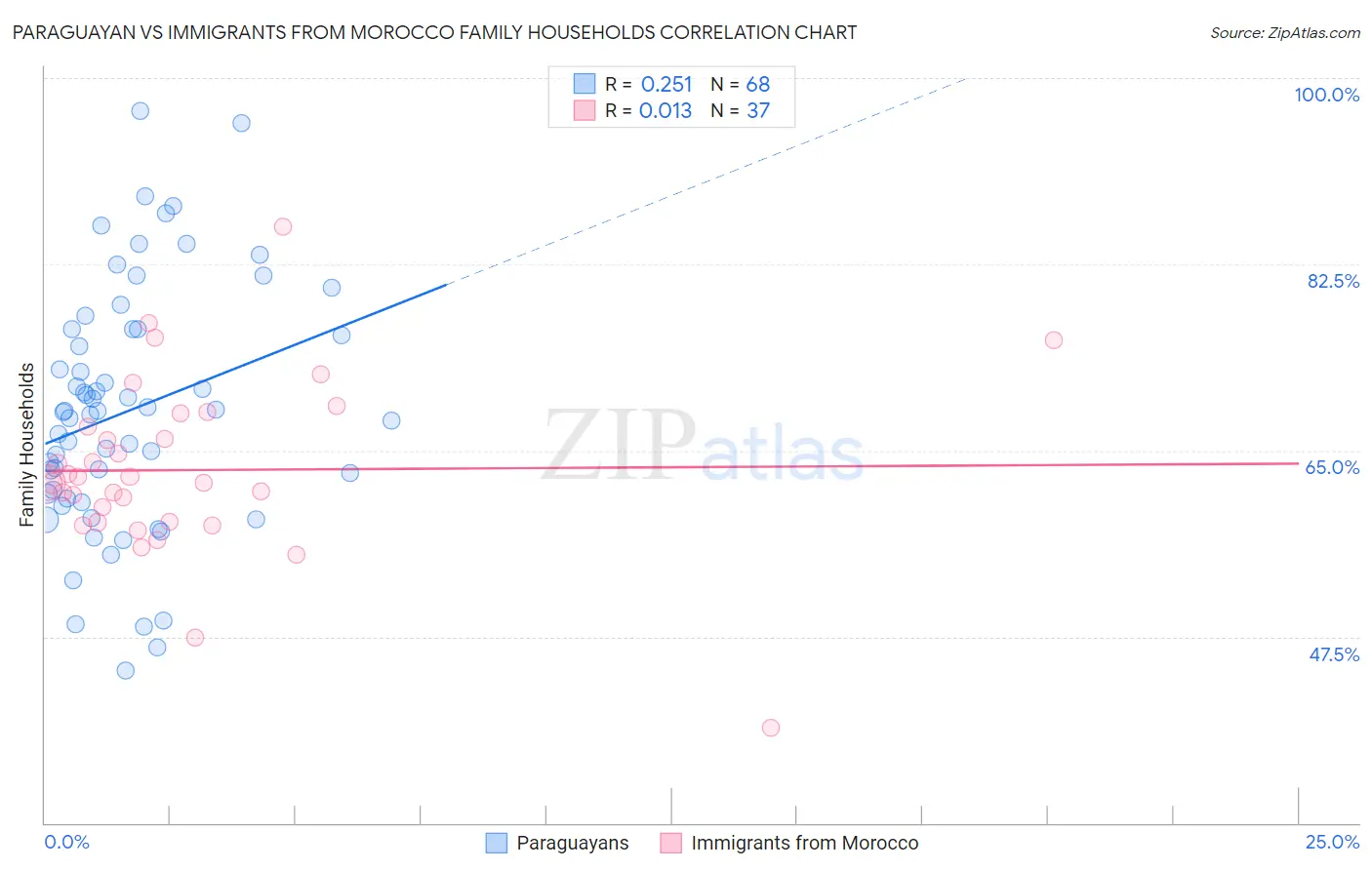 Paraguayan vs Immigrants from Morocco Family Households