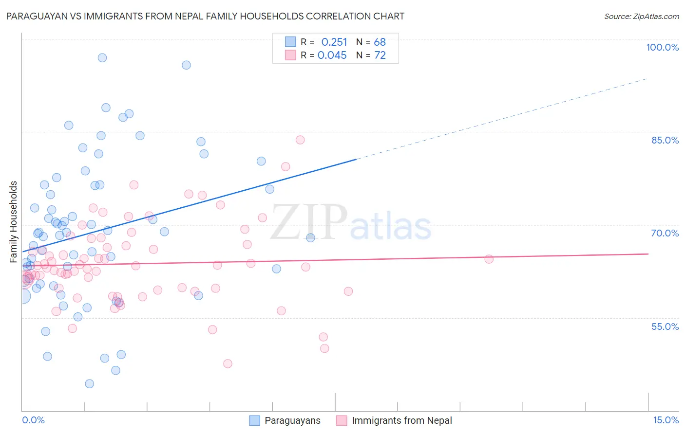 Paraguayan vs Immigrants from Nepal Family Households