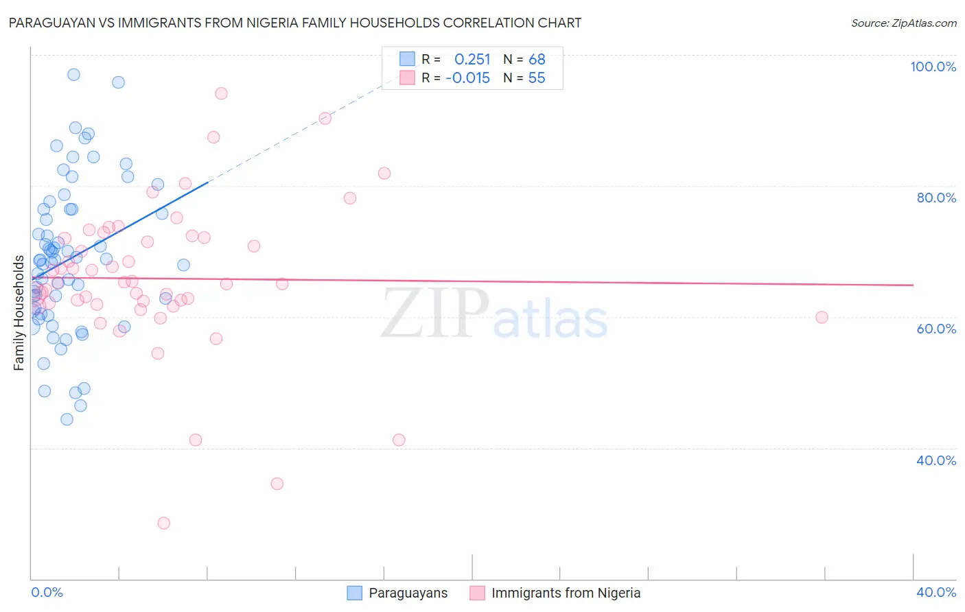 Paraguayan vs Immigrants from Nigeria Family Households