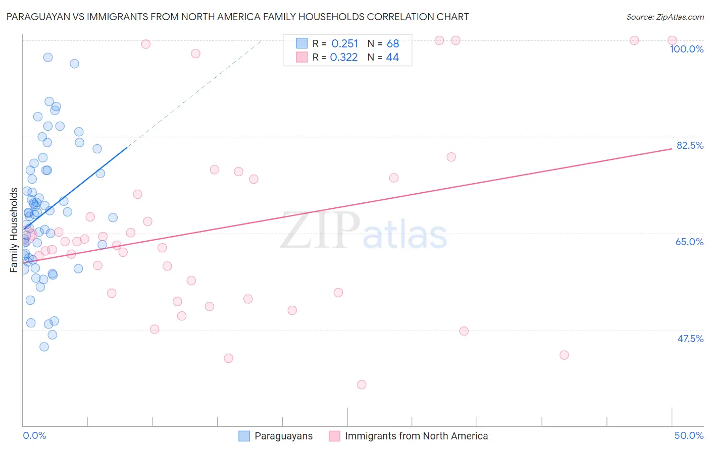 Paraguayan vs Immigrants from North America Family Households