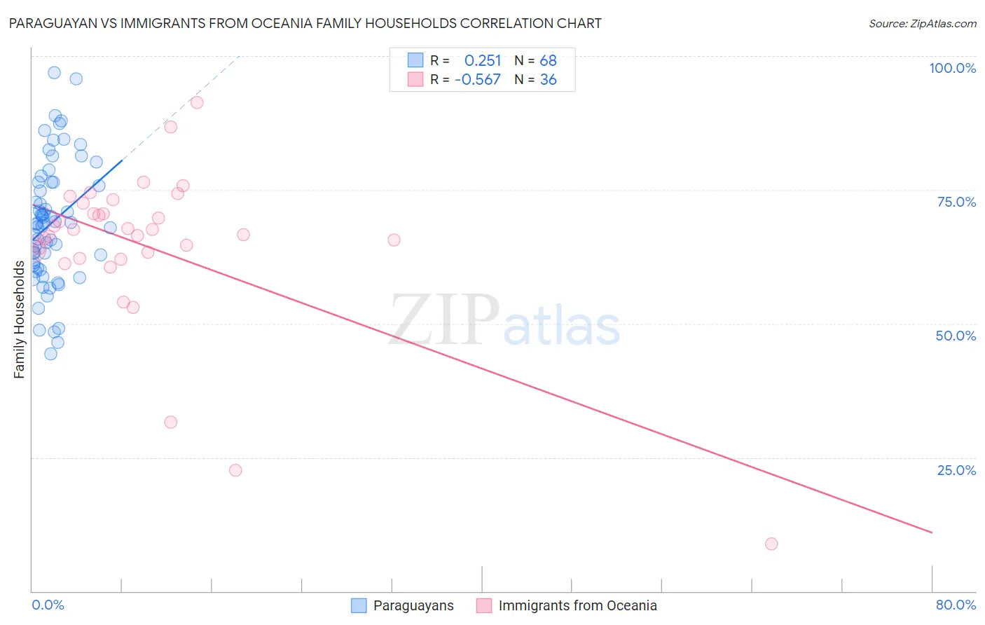 Paraguayan vs Immigrants from Oceania Family Households