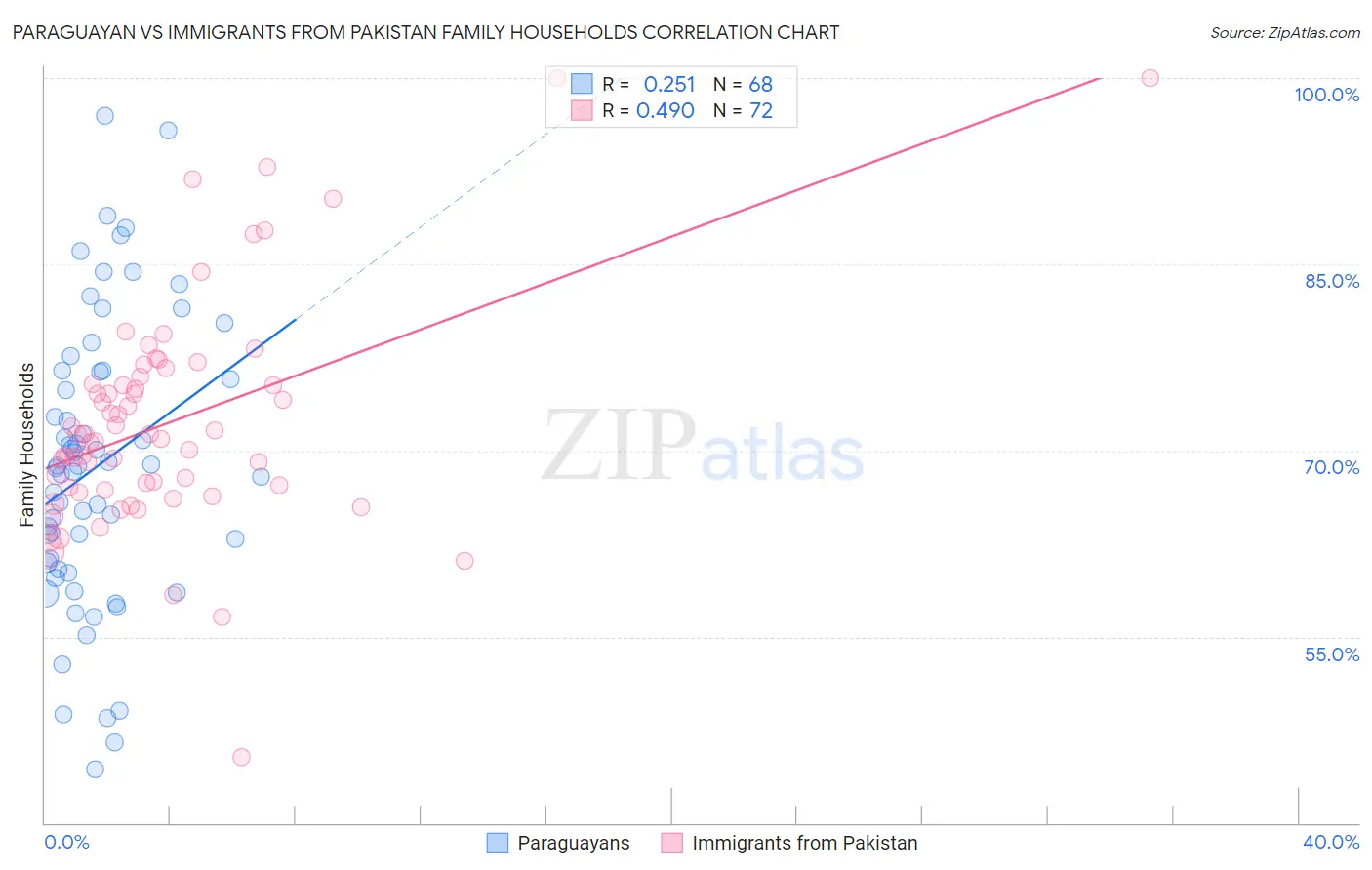 Paraguayan vs Immigrants from Pakistan Family Households