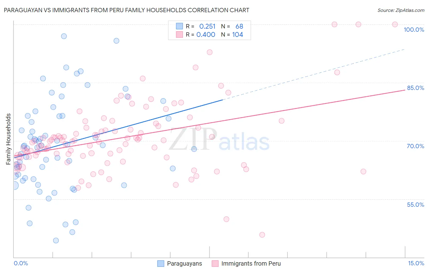 Paraguayan vs Immigrants from Peru Family Households