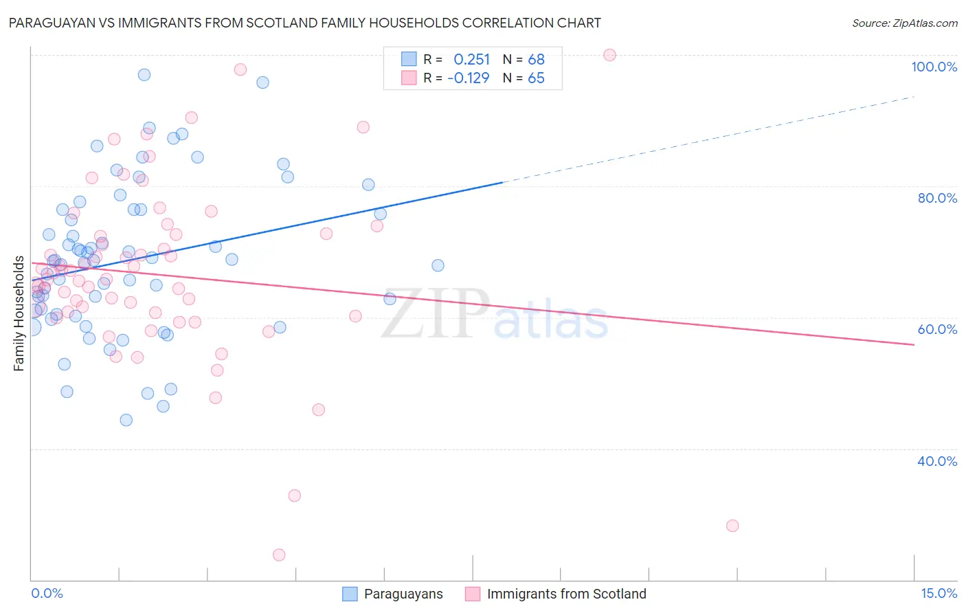 Paraguayan vs Immigrants from Scotland Family Households