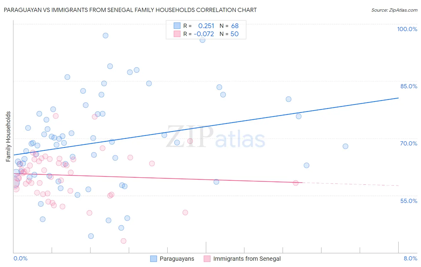 Paraguayan vs Immigrants from Senegal Family Households