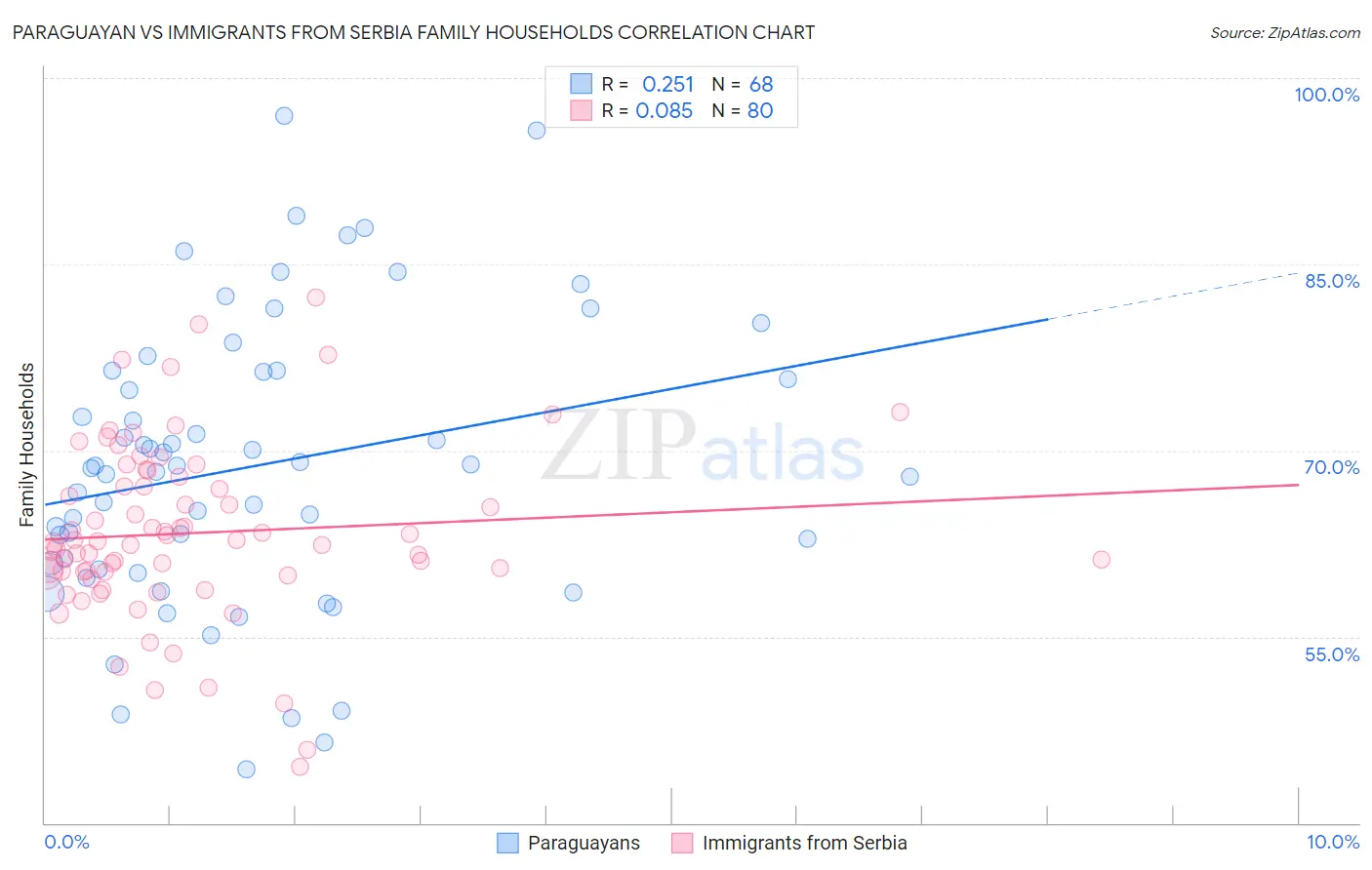 Paraguayan vs Immigrants from Serbia Family Households