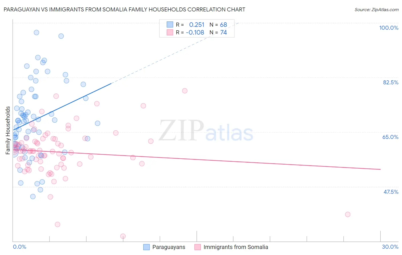 Paraguayan vs Immigrants from Somalia Family Households