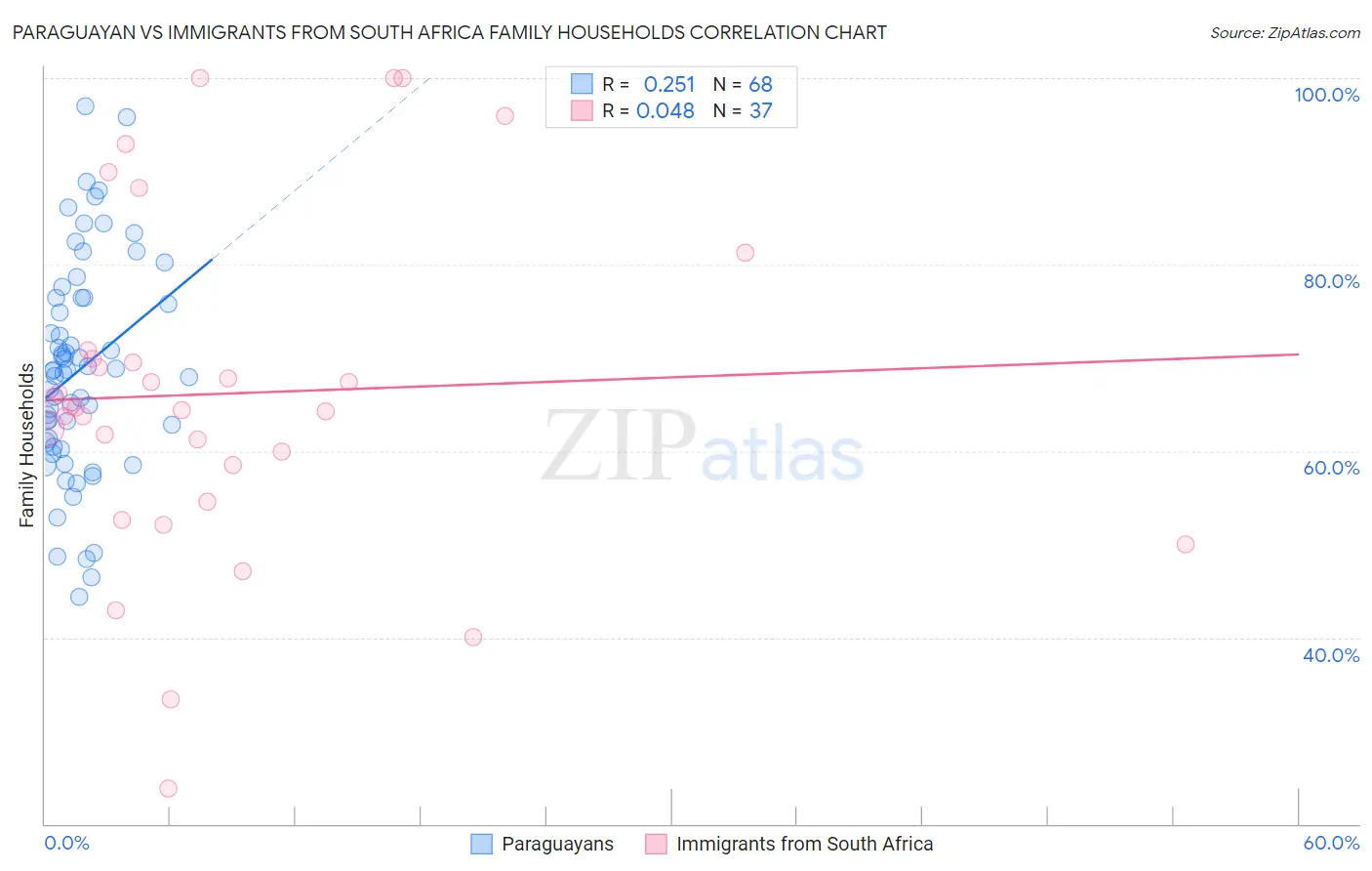 Paraguayan vs Immigrants from South Africa Family Households