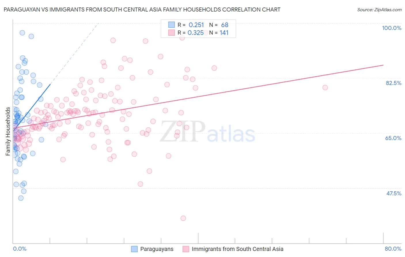 Paraguayan vs Immigrants from South Central Asia Family Households