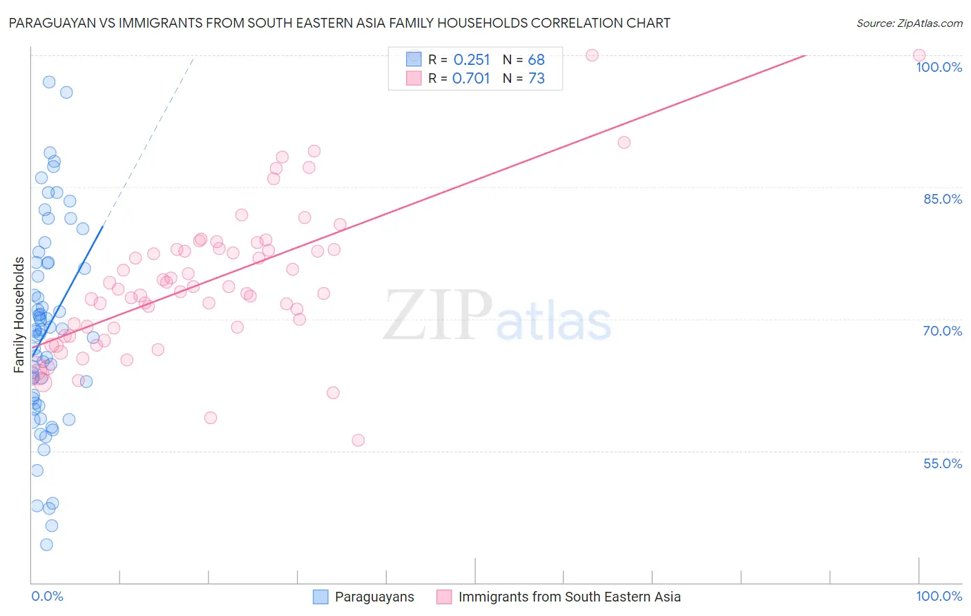 Paraguayan vs Immigrants from South Eastern Asia Family Households