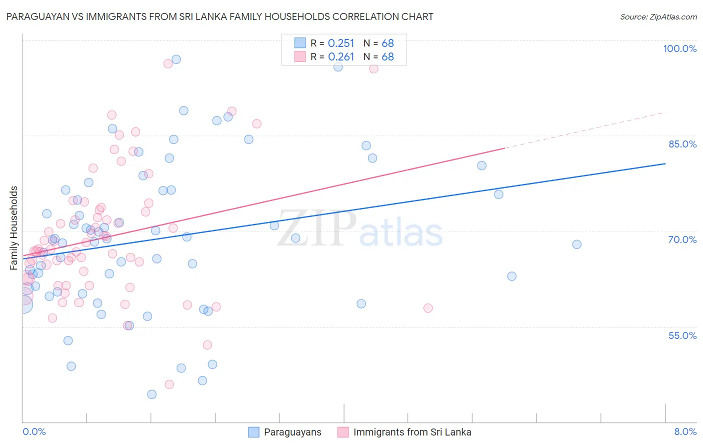 Paraguayan vs Immigrants from Sri Lanka Family Households