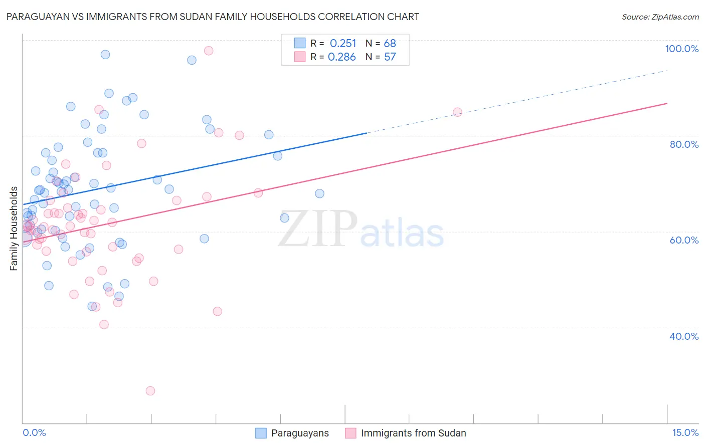 Paraguayan vs Immigrants from Sudan Family Households