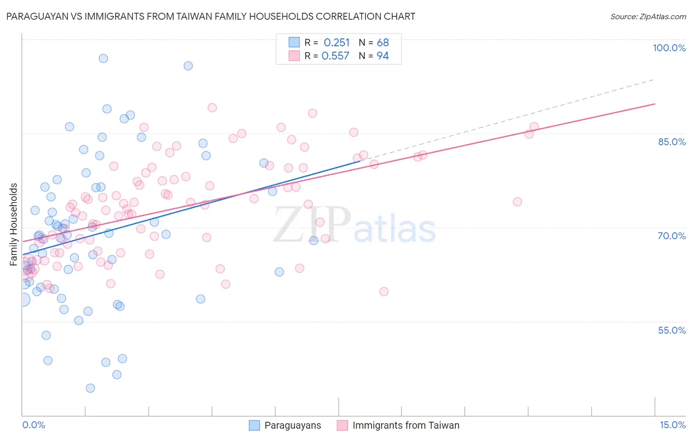 Paraguayan vs Immigrants from Taiwan Family Households