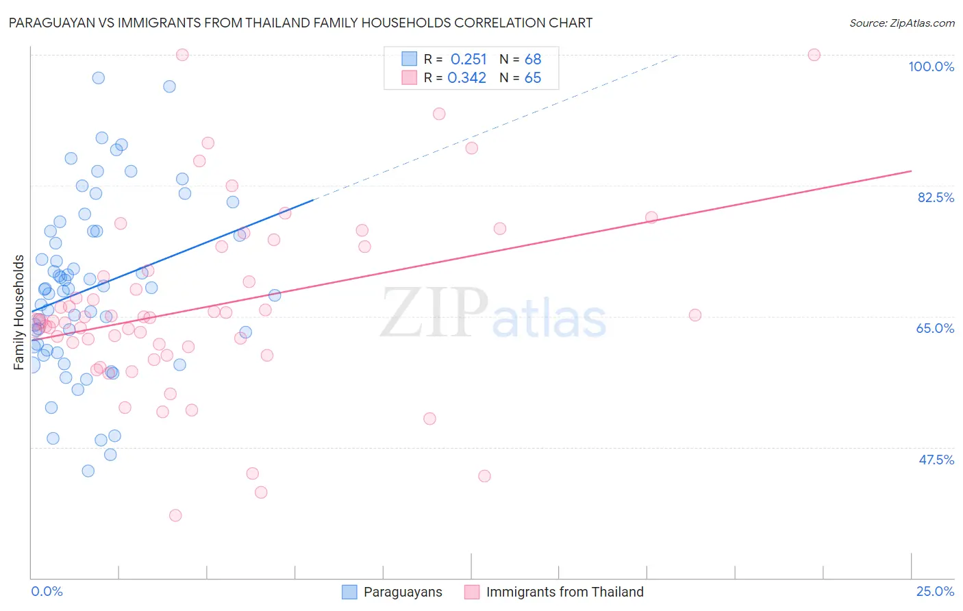 Paraguayan vs Immigrants from Thailand Family Households