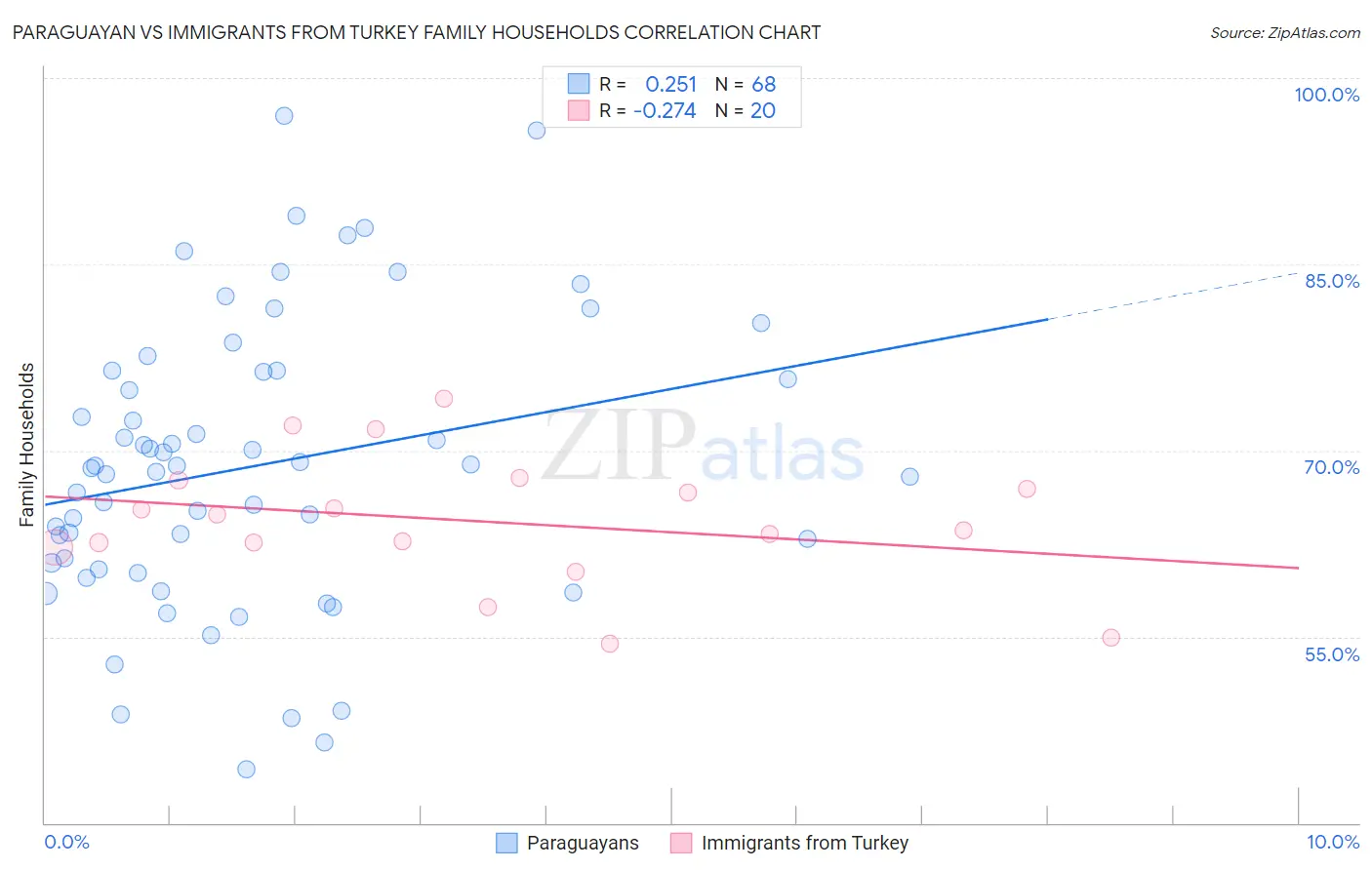 Paraguayan vs Immigrants from Turkey Family Households