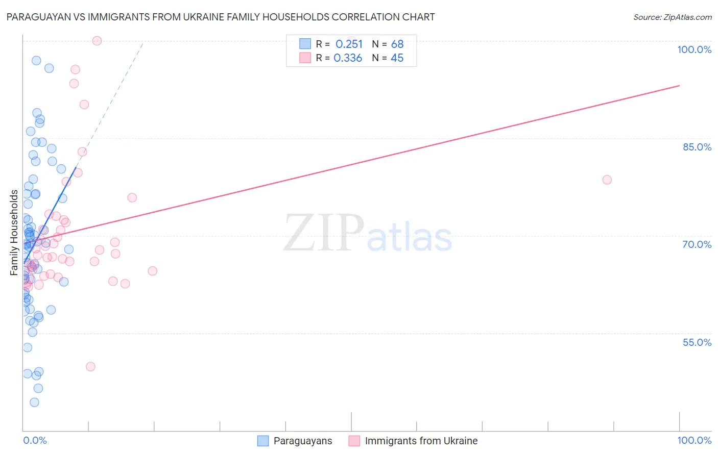 Paraguayan vs Immigrants from Ukraine Family Households