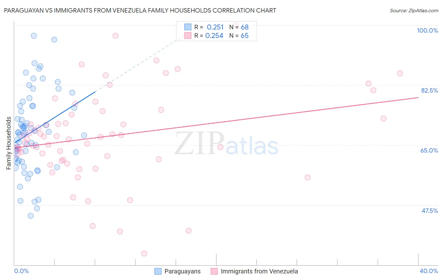 Paraguayan vs Immigrants from Venezuela Family Households