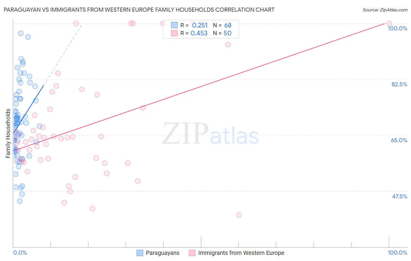 Paraguayan vs Immigrants from Western Europe Family Households