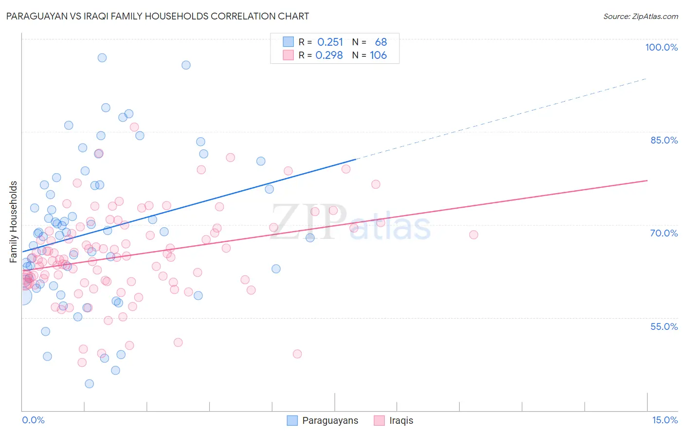 Paraguayan vs Iraqi Family Households
