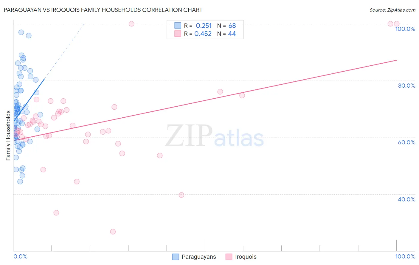 Paraguayan vs Iroquois Family Households