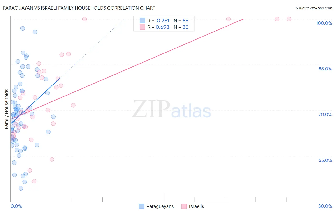 Paraguayan vs Israeli Family Households