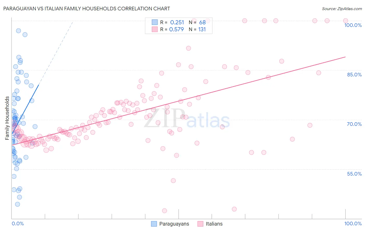 Paraguayan vs Italian Family Households