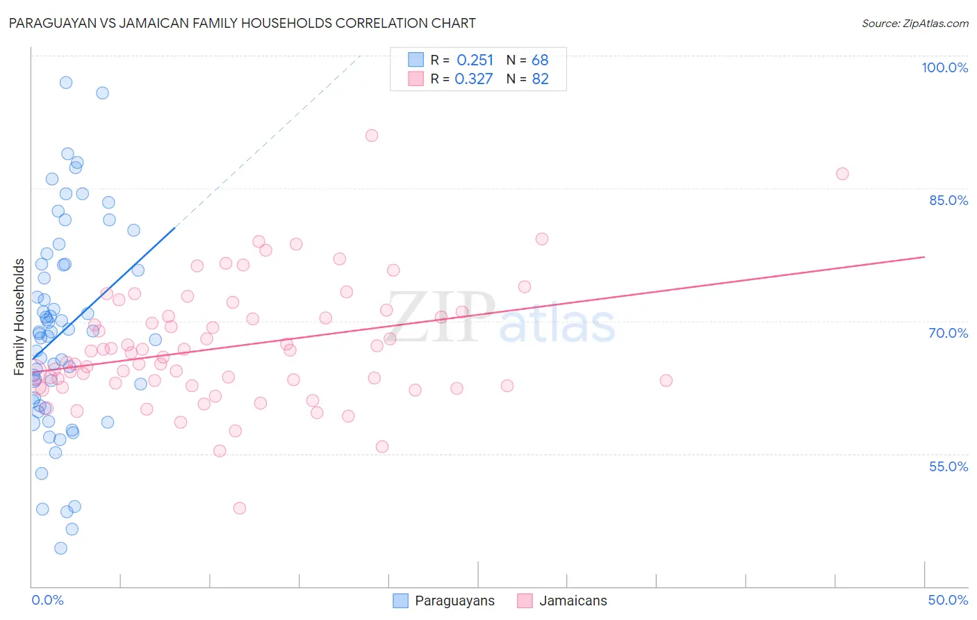 Paraguayan vs Jamaican Family Households