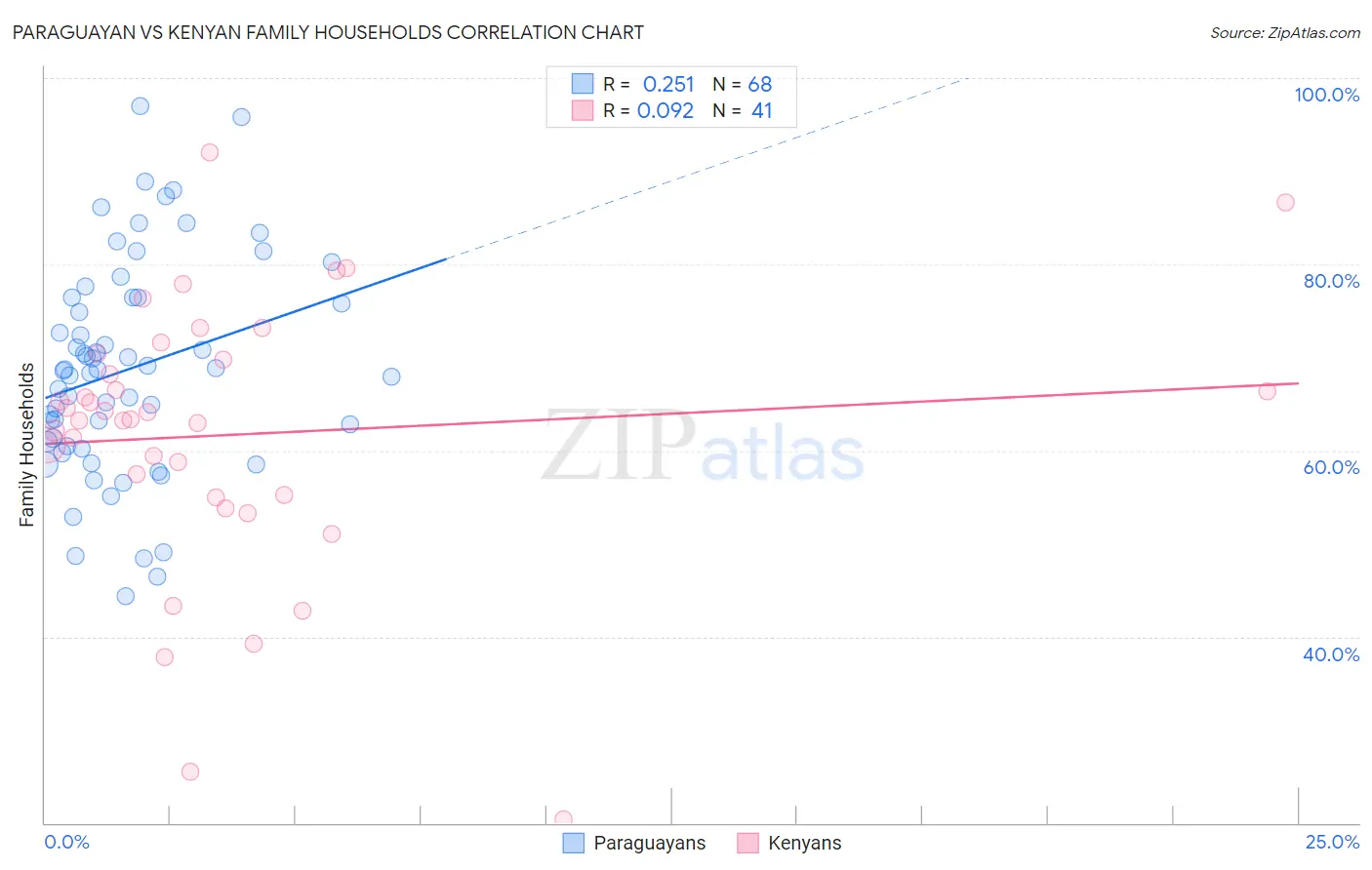 Paraguayan vs Kenyan Family Households