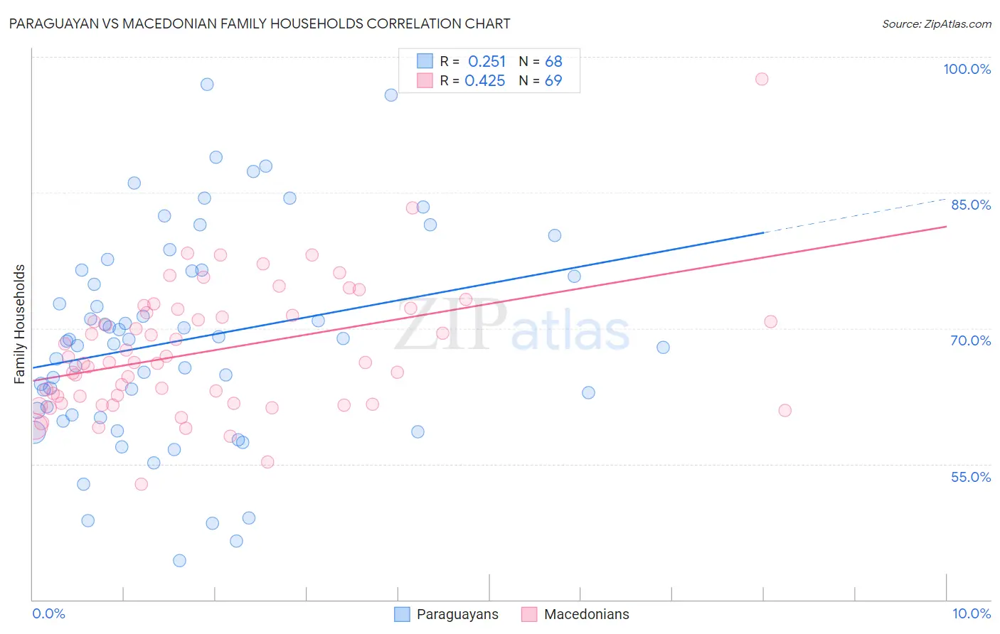 Paraguayan vs Macedonian Family Households