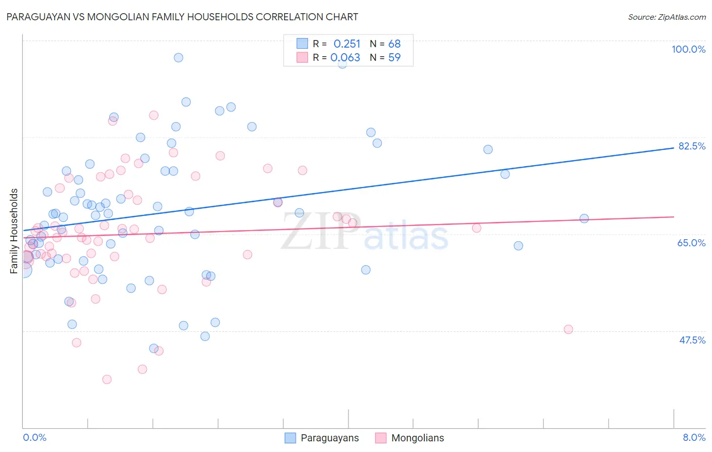 Paraguayan vs Mongolian Family Households