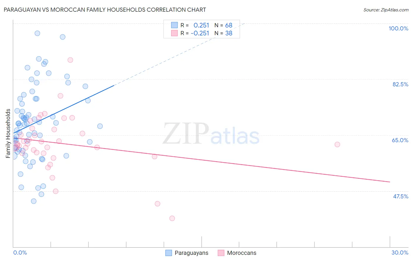 Paraguayan vs Moroccan Family Households