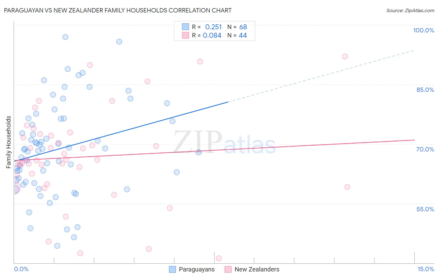 Paraguayan vs New Zealander Family Households