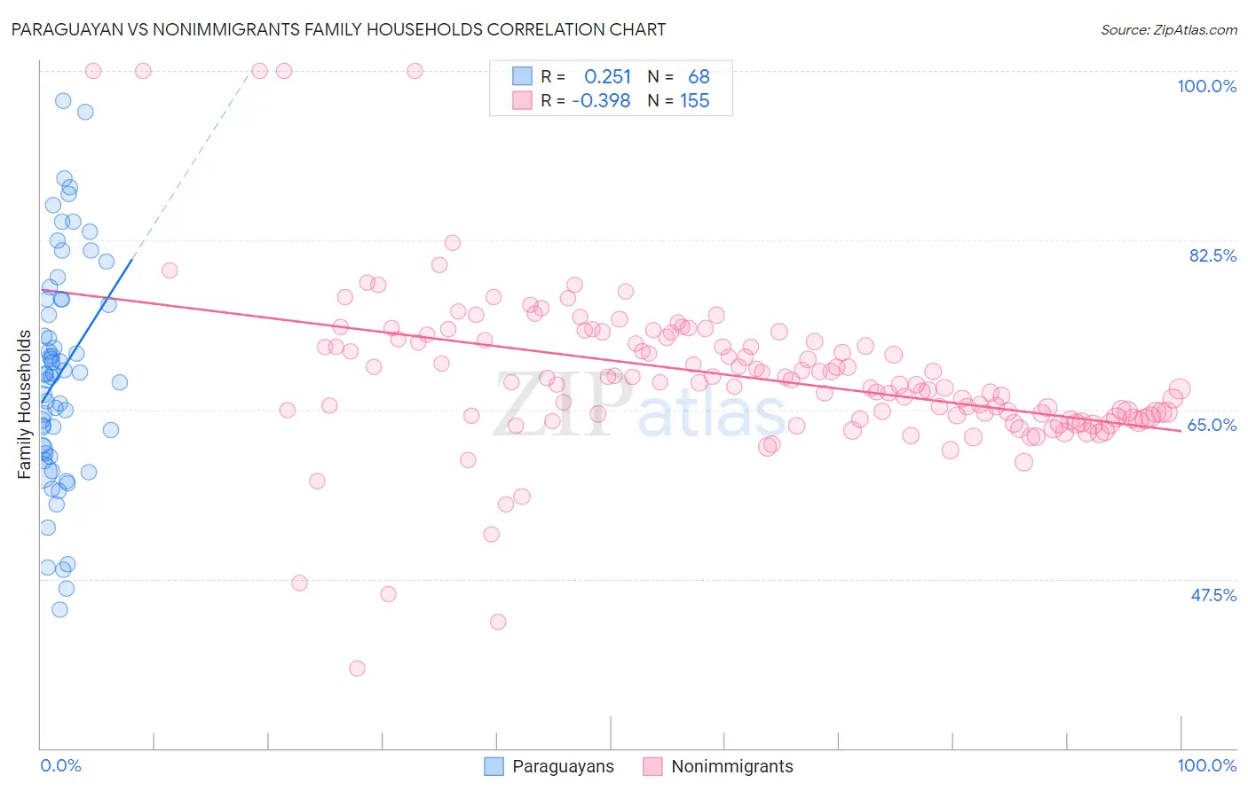 Paraguayan vs Nonimmigrants Family Households