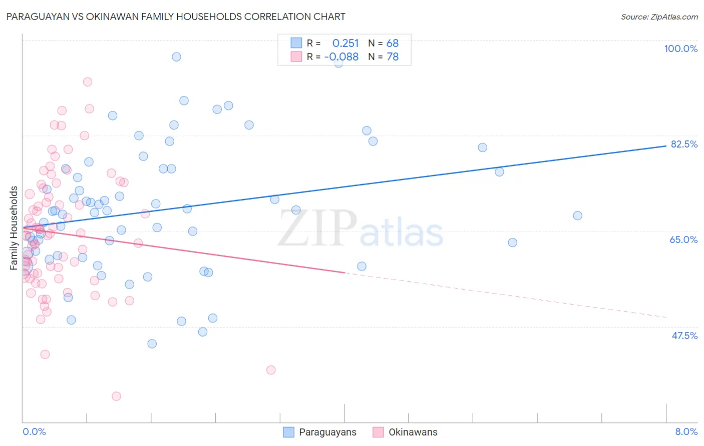 Paraguayan vs Okinawan Family Households