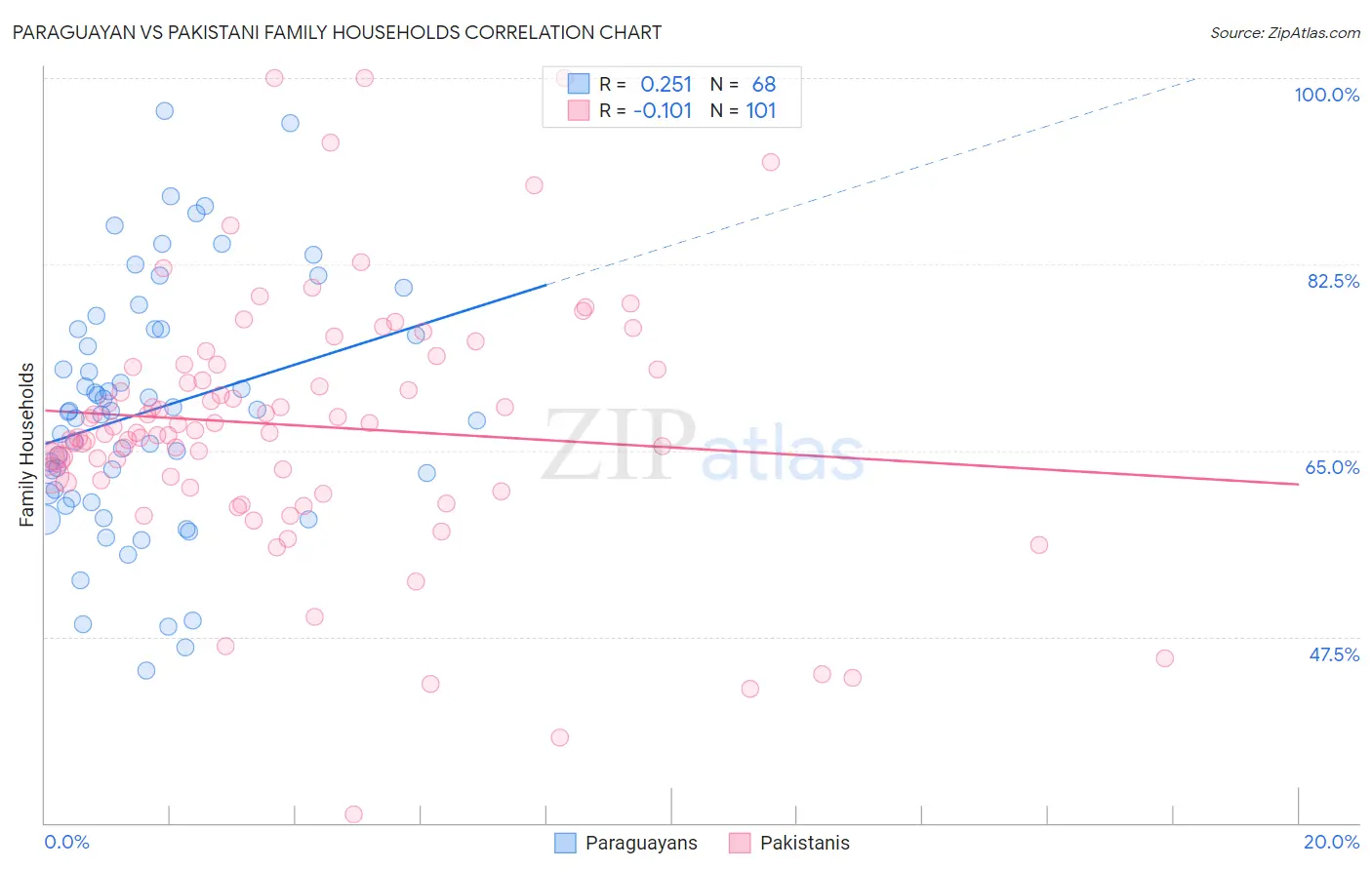 Paraguayan vs Pakistani Family Households