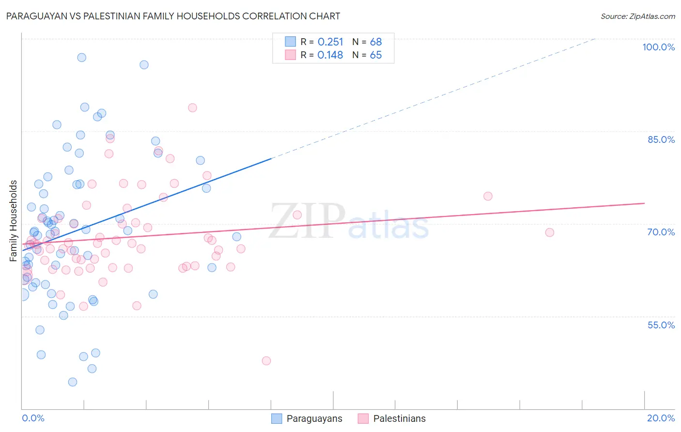 Paraguayan vs Palestinian Family Households