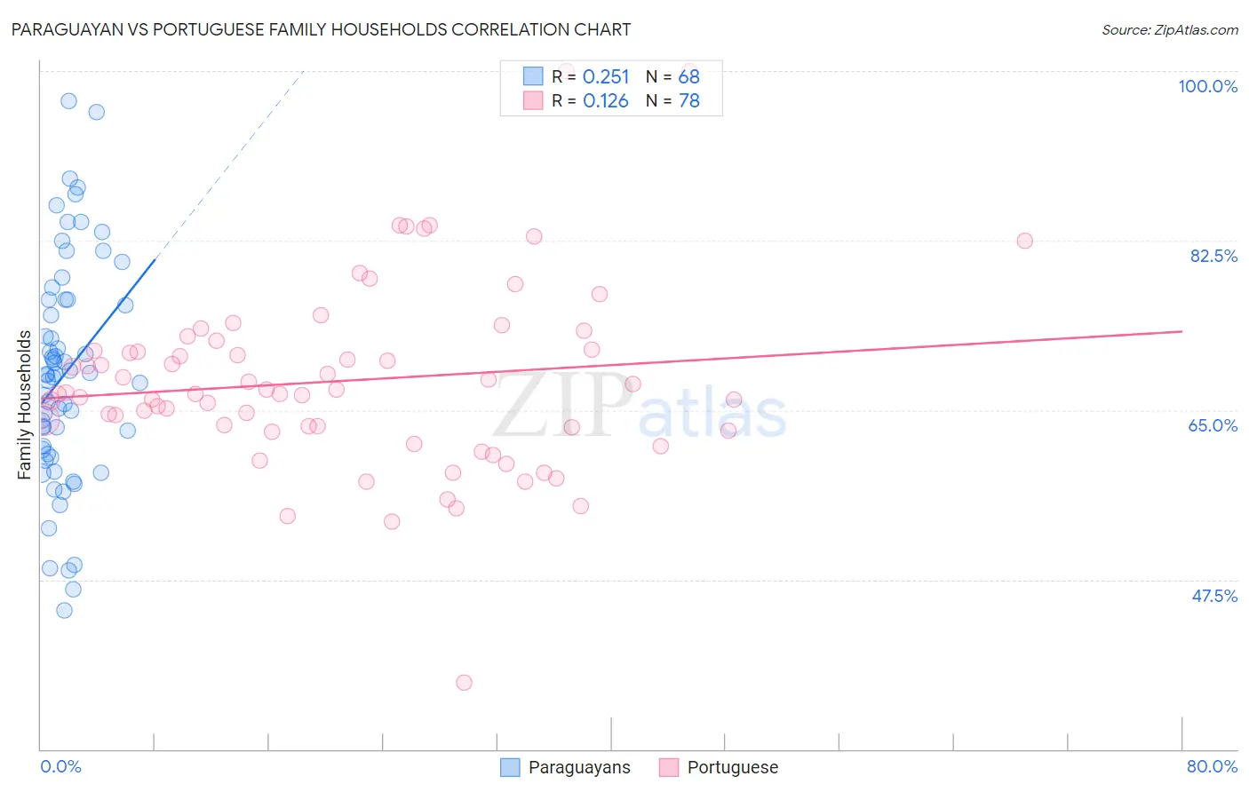 Paraguayan vs Portuguese Family Households