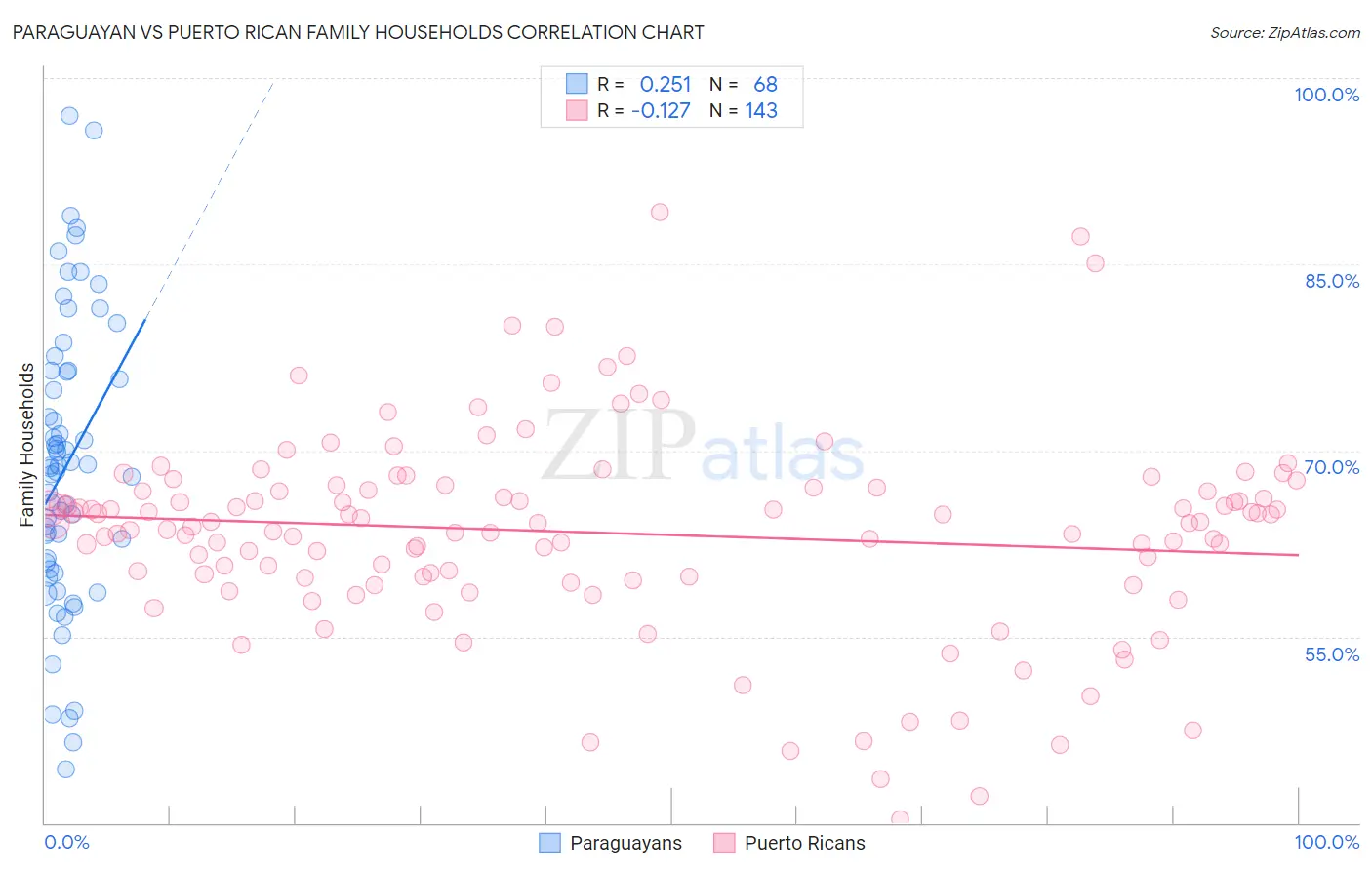 Paraguayan vs Puerto Rican Family Households