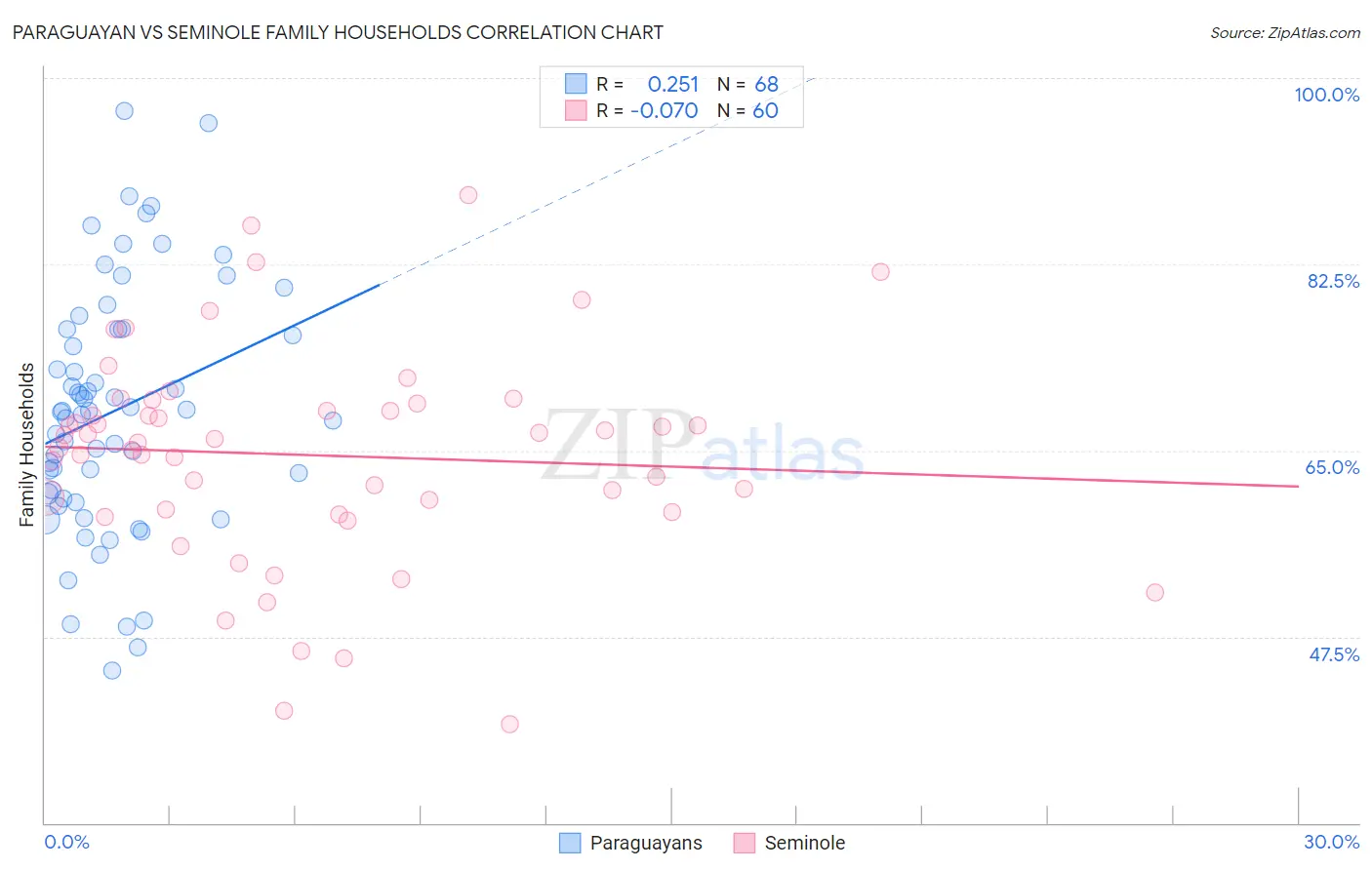 Paraguayan vs Seminole Family Households