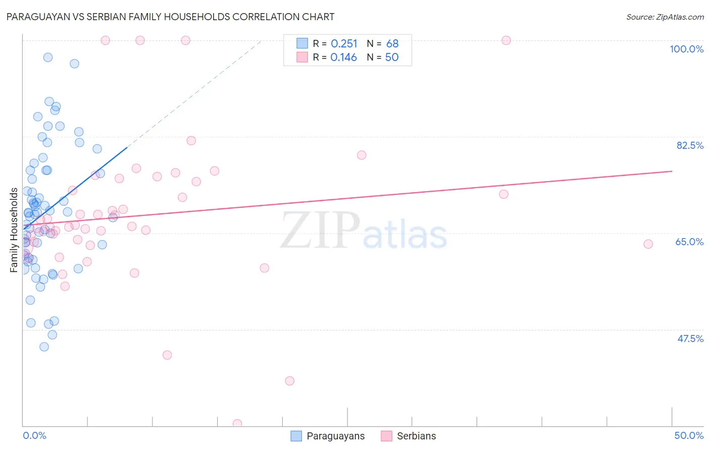 Paraguayan vs Serbian Family Households