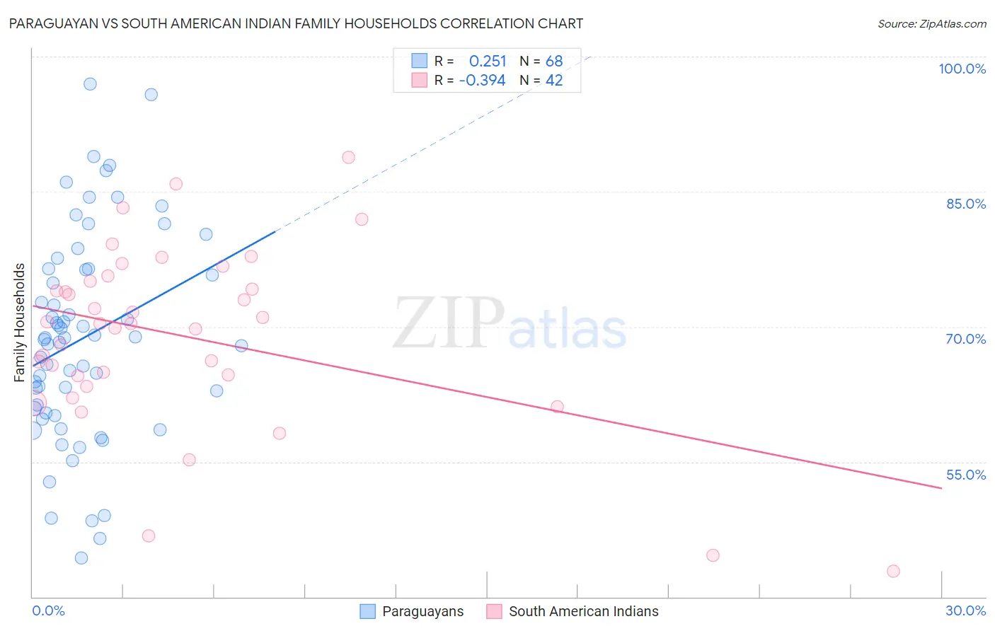 Paraguayan vs South American Indian Family Households