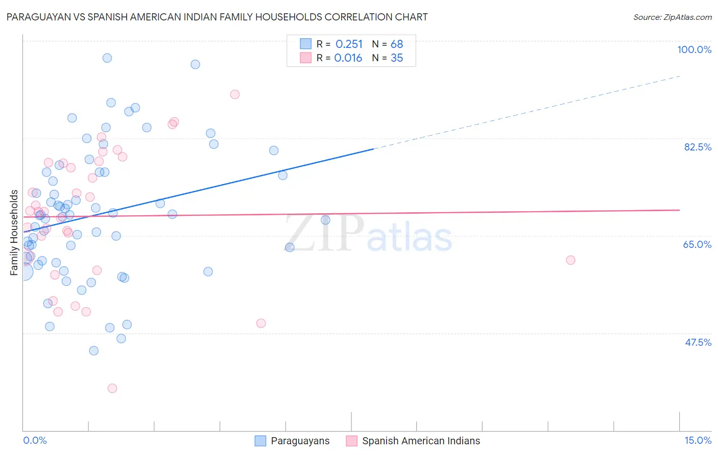 Paraguayan vs Spanish American Indian Family Households