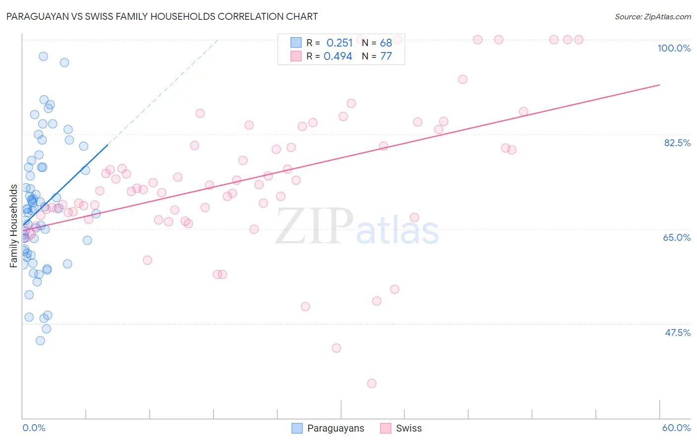 Paraguayan vs Swiss Family Households