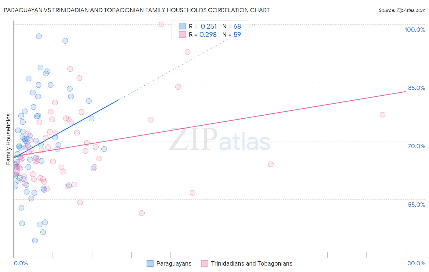 Paraguayan vs Trinidadian and Tobagonian Family Households