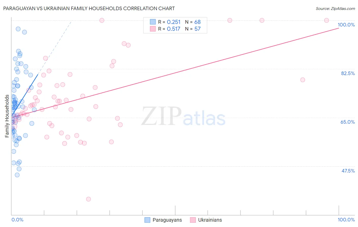 Paraguayan vs Ukrainian Family Households