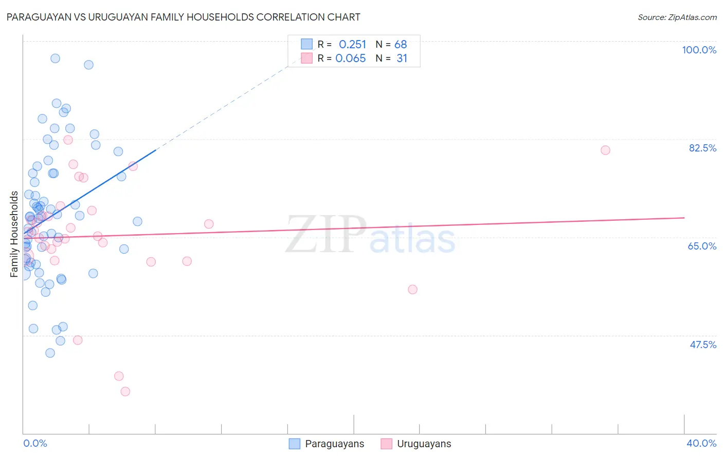 Paraguayan vs Uruguayan Family Households
