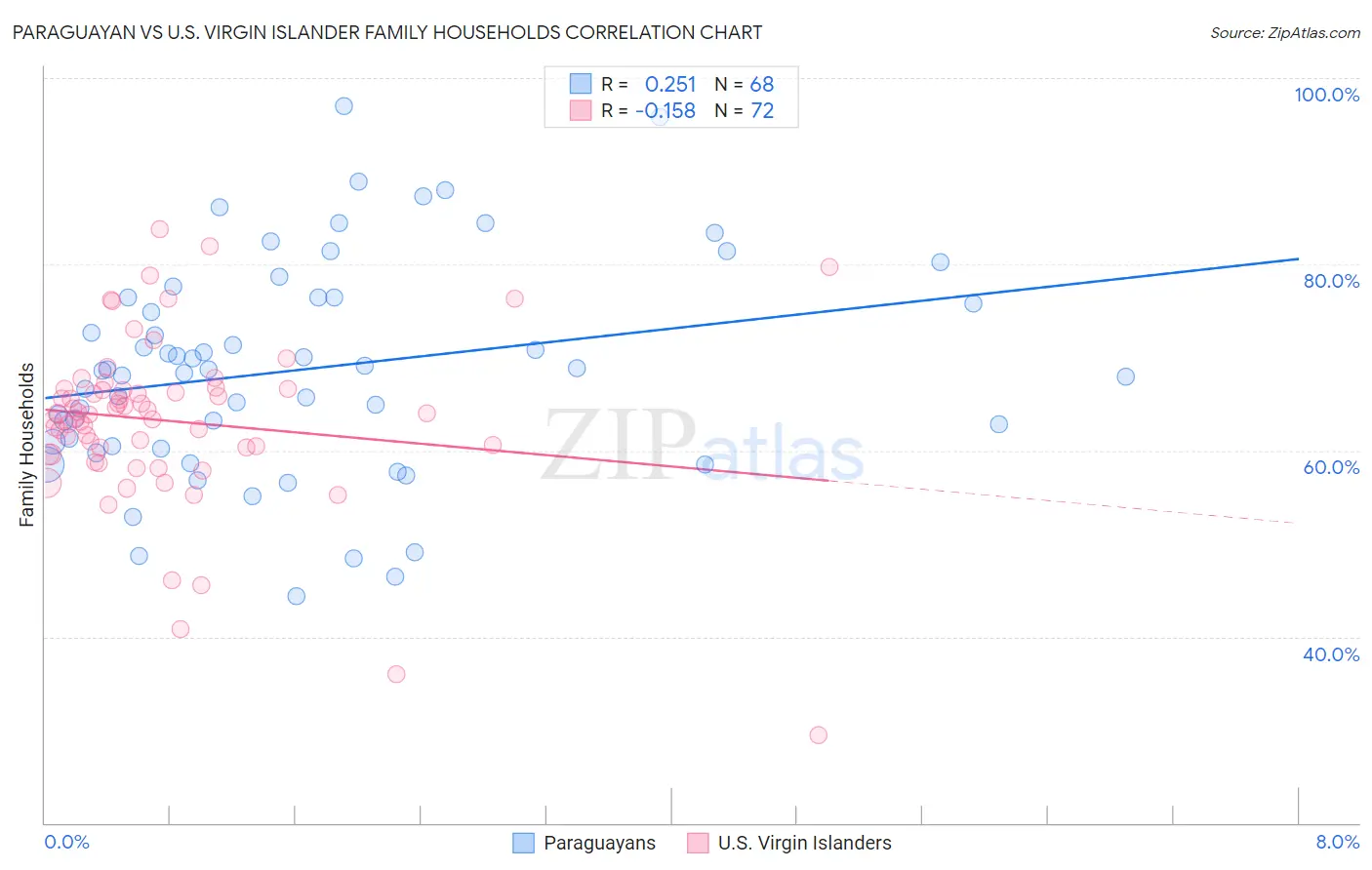 Paraguayan vs U.S. Virgin Islander Family Households